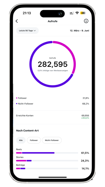 Insights: 282.595 Aufrufe