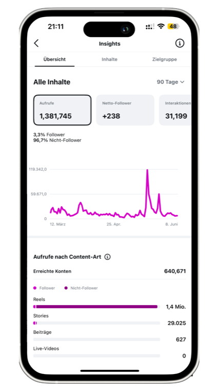 Insights: 1,38 Mio. Aufrufe